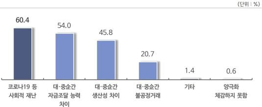 응답 중소기업의 다섯 곳 중 세 곳은 코로나19와 같은 사회적 재난으로 대·중소기업 간 양극화가 심해졌다고 했다. [자료 중기중앙회]