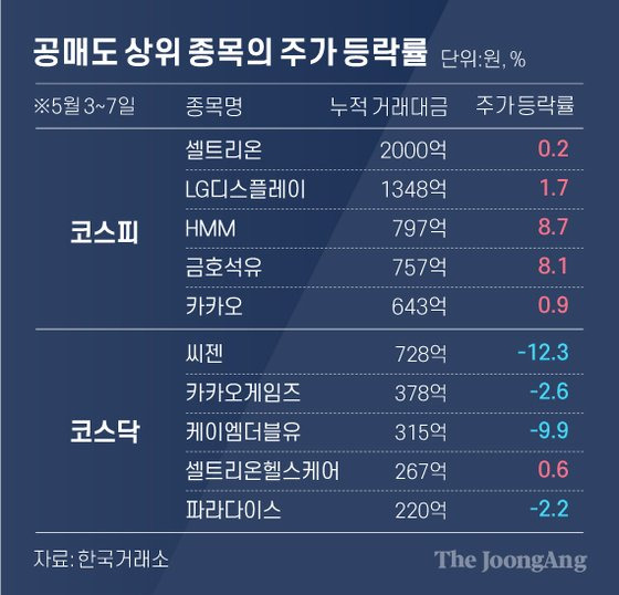 공매도 상위 종목의 주가 등락률. 그래픽=차준홍 기자 cha.junhong@joongang.co.kr