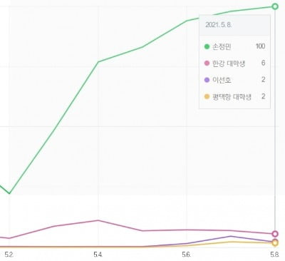 고 손정민씨와 이선호씨의 네이버 검색량 비교 및 추이. / 출처=네이버 검색어트렌드