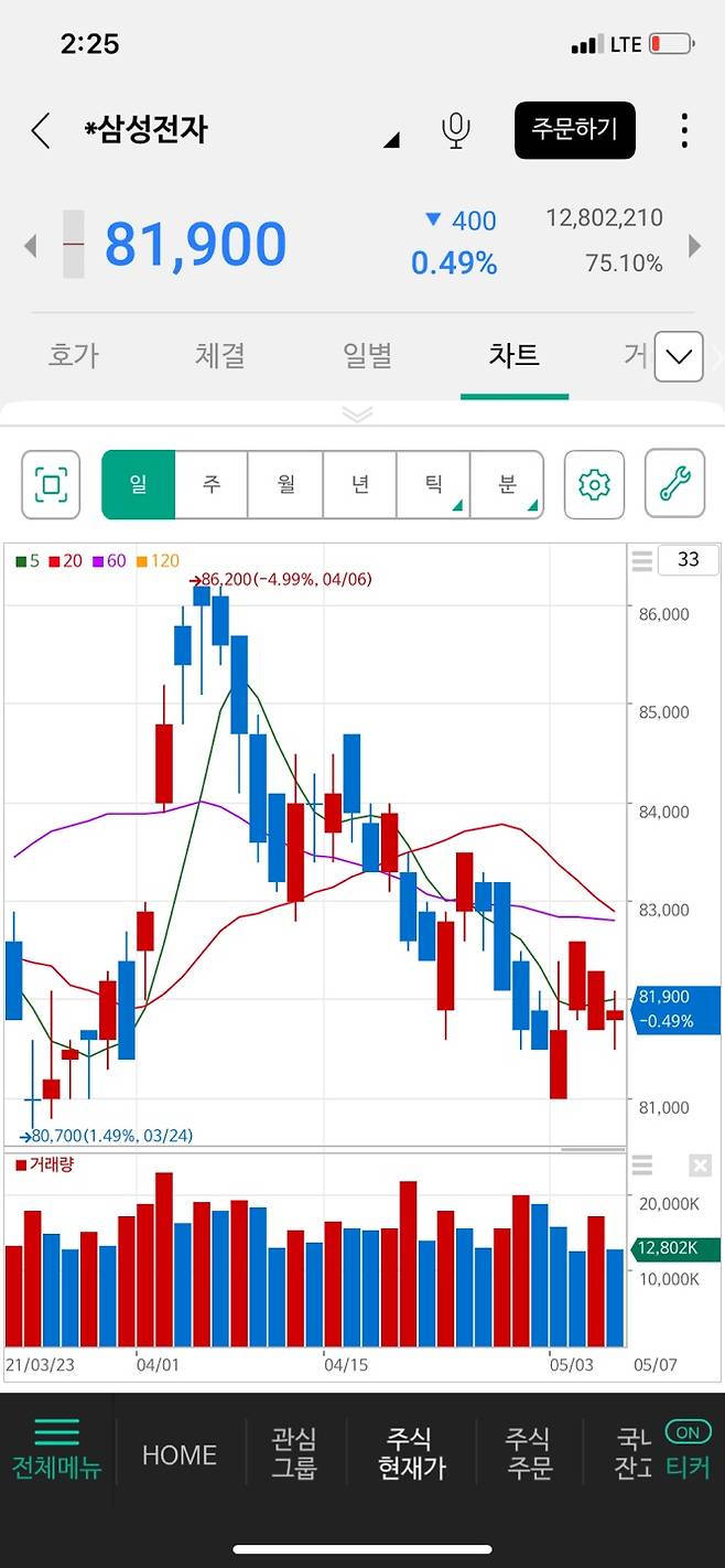 봉이 길수록 거래량이 많은 것을 뜻합니다. 거래량의 색깔은 설정하기 나름이지만 대체로 빨간색은 전날보다 거래량이 많음을, 파란색은 전날보다 거래량이 적음을 의미합니다. mts 따라서 전일 종가 대비로 설정되어 있는 경우도 있습니다.