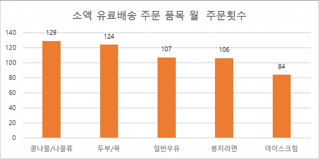 ( 로마켓 소액 유료배송 주문 품목 조사 데이터/로마켓 제공)