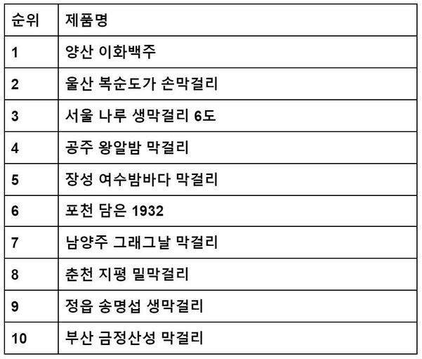 막걸리 부문에서는 1위 양산 이화백주에 이어 울산 복순도가(2위), 서울 나루 생막걸리 6도(3위), 공주 왕알밤 막걸리(4위), 장성 여수밤바다 막걸리(5위)이 상위 리스트에 올랐다.