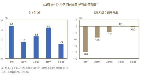 분위별 가구 경상소득 증감률. 경상소득은 근로소득과 사업소득, 재산소득, 이전소득을 모두 포함한 개념이다. 한국은행 제공