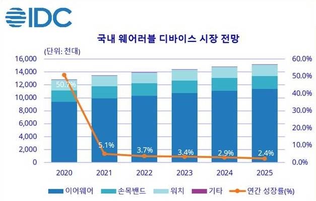 제품별로 살펴보면 이어웨어는 향후 5년간 연평균 성장률 3.9%로 워치와 손목밴드 대비 견실한 성장세가 예상된다. [사진=한국IDC]