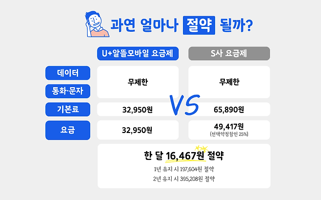 알뜰폰 요금제와 일반 통신사 요금제 비교, 출처=LG 유플러스