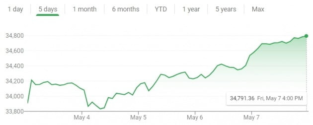 지난주 미국 뉴욕증시에서 다우 지수는 2.7% 상승했다.