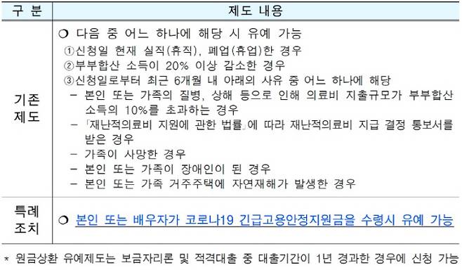 특수고용 근로자 대상 정책모기지 원금상환유예 조건.[자료 제공 = 주택금융공사]