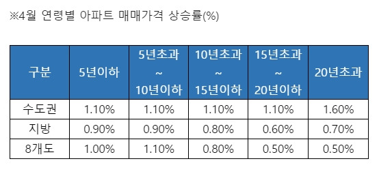 4월 연령별 아파트 매매가격 상승률 /사진=양지영R&C연구소