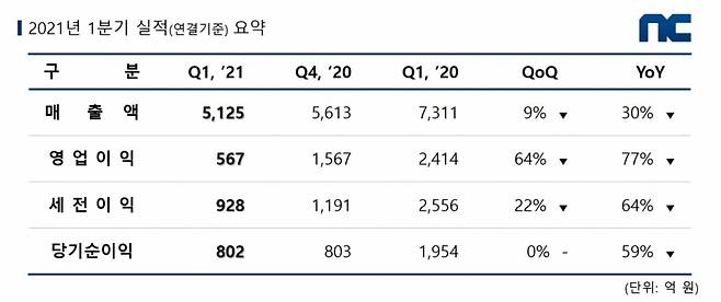 엔씨소프트는 올 1분기 영업이익이 전년 동기 대비 77% 급감했다. /사진=엔씨소프트