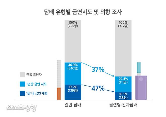 궐련형 전자담배 단독흡연자는 일반담배 단독흡연자보다 금연시도와 계획이 더 적은 것으로 나타났다.