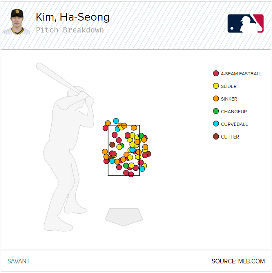 ▲ [그림1] 2021시즌 김하성의 타석에서 '스트라이크 콜'을 받은 60구 ⓒ베이스볼서번트