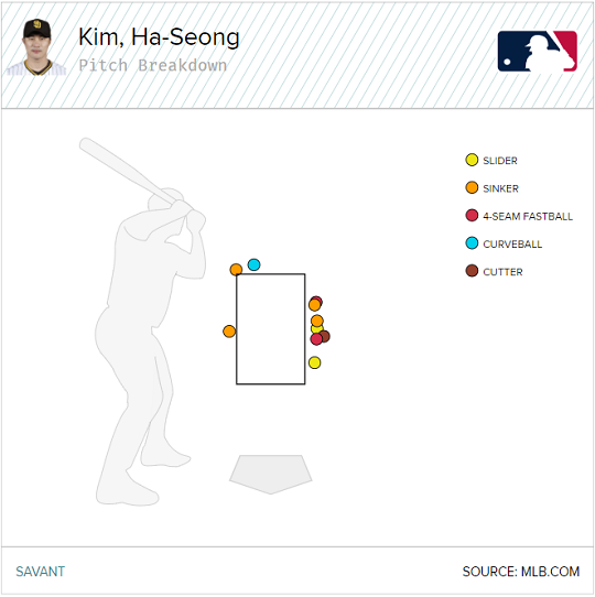 ▲ [그림2] 2021시즌 김하성의 타석에서 스트라이크 존을 벗어났음에도 스트라이크 판정을 받은 10구 ⓒ베이스볼서번트