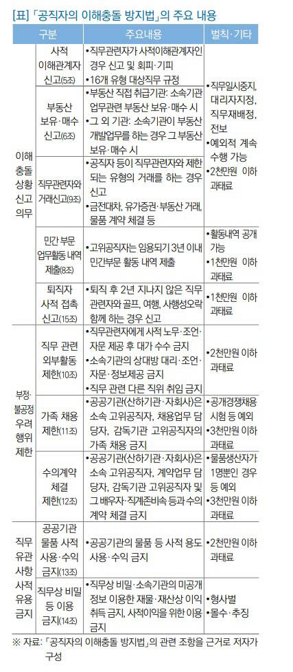 이해충돌방지법 주요내용. <자료: 국회입법조사처>