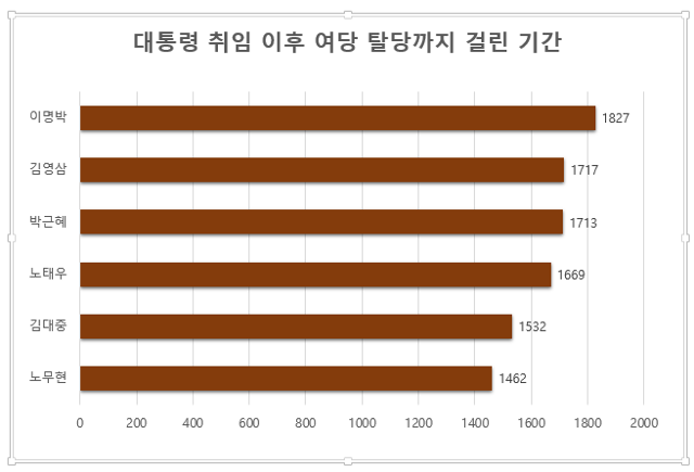 대통령 취임 이후 여당 탈당까지 걸린 기간(일). 박서영 데이터분석가