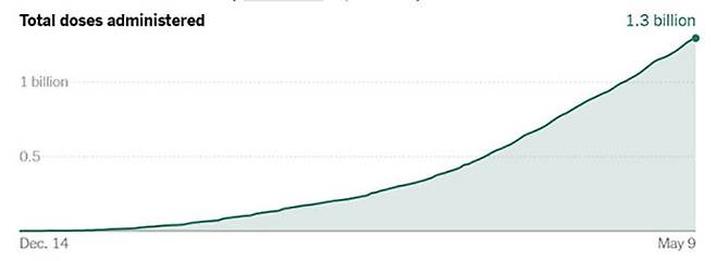 전세계 코로나 백신 접종자 13억 명