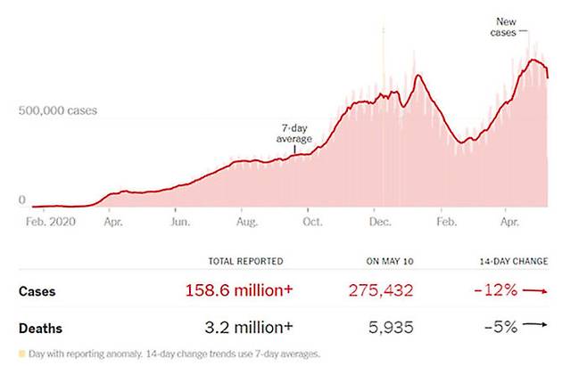 10일 현재 전세계 코로나19 누적 확진자와 사망자 (사진=뉴욕타임스)