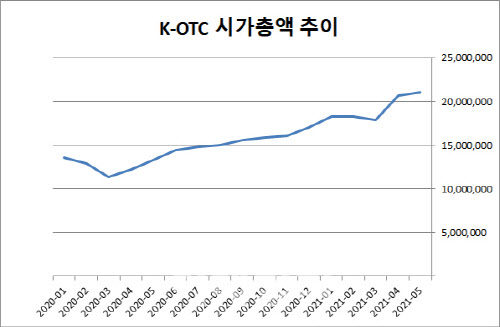 K-OTC 월별 시가총액 추이. 단위=백만원. 자료=금융투자협회
