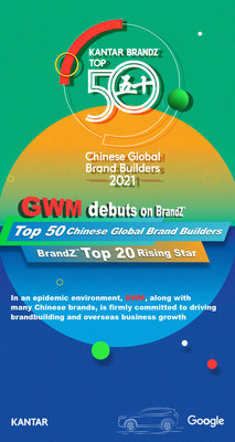 GWM이 처음으로 2021 BrandZ™ Top 50 Chinese Global Brand Builders 순위에 올랐다. (PRNewsfoto/GWM)