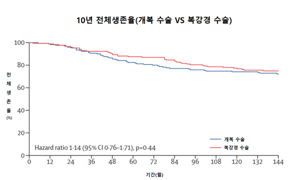 직장암 개복 수술(파란색)과 복강경 수술(빨간색)의 10년 전체생존율.