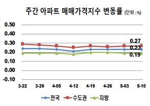 주간 아파트 매매가격지수 변동률 그래프. <한국부동산원 제공>