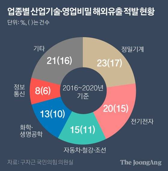 업종별 산업기술·영업비밀 해외유출 적발 현황. 그래픽=박경민 기자 minn@joongang.co.kr