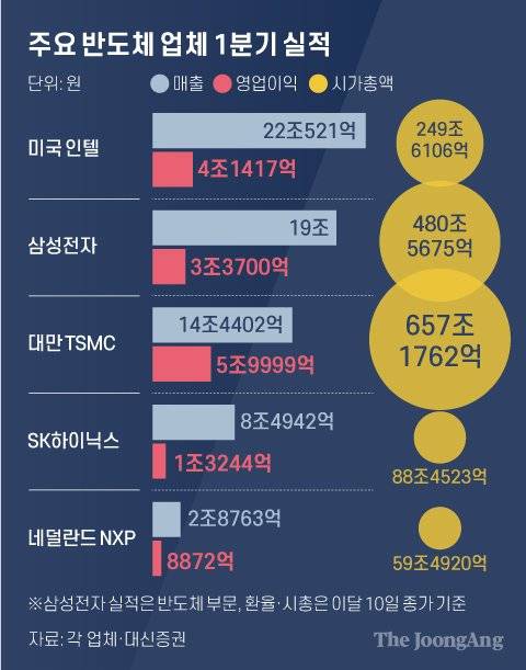 주요 반도체 업체 1분기 실적. 그래픽=차준홍 기자 cha.junhong@joongang.co.kr