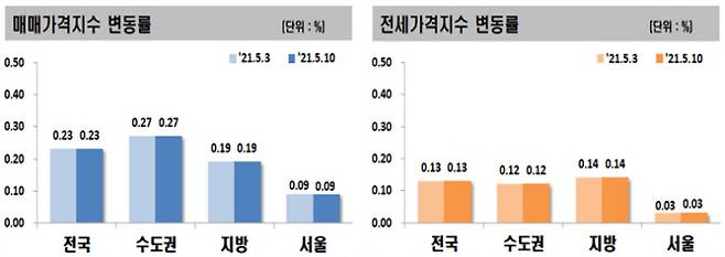 5월 둘째주 주간 아파트 매매가격지수와 전세가격지수 변동률 한국부동산원 자료