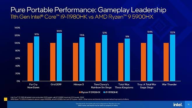 Core i9 11980HK, Core i9-10980HK, 라이젠 9 5900HX 게임 성능 비교. 출처: 인텔