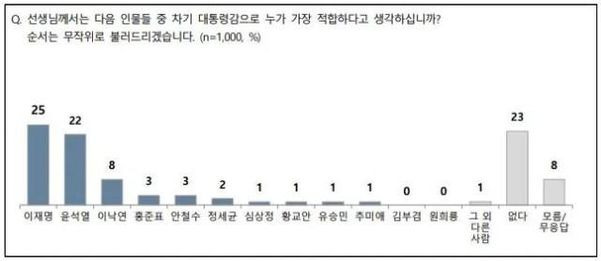 22일 발표된 엠브레인퍼블릭·케이스탯리서치·코리아리서치·한국리서치 4개 기관 합동 전국지표조사(NBS) 가운데 대선 후보 적합도 결과.