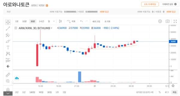 빗썸 홈페이지에 나온 아로나와토큰(ARW) 시세 변동 현황.