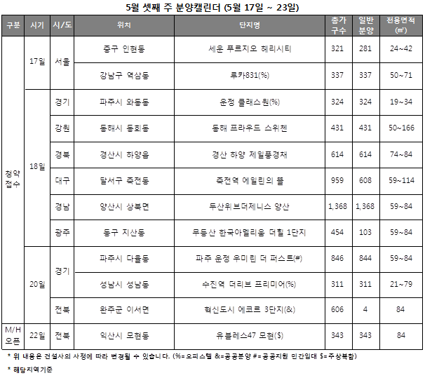 ⓒ각 건설사