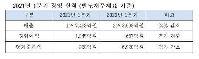 대한항공 1분기 실적 개요.ⓒ대한항공