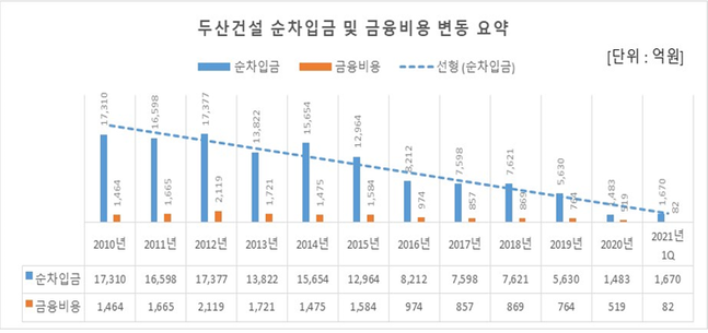 순차입금 및 금융비용 변동 요약.ⓒ두산건설