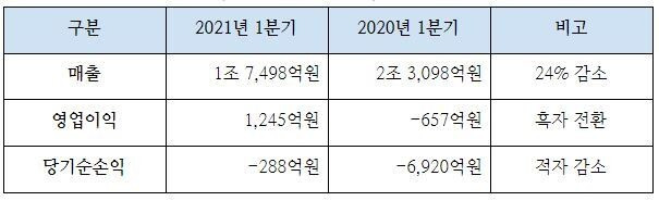 대한항공 2021년 1분기 실적. 별도 기준. 공시내용 갈무리