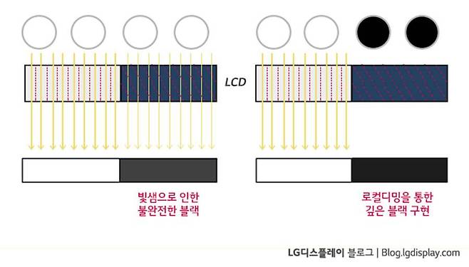 액정으로 백라이트에서 나오는 빛을 차단하는 게 아니라, 백라이트 자체를 꺼버리는 게 기본적인 디밍의 원리다 (출처=LG디스플레이 블로그)