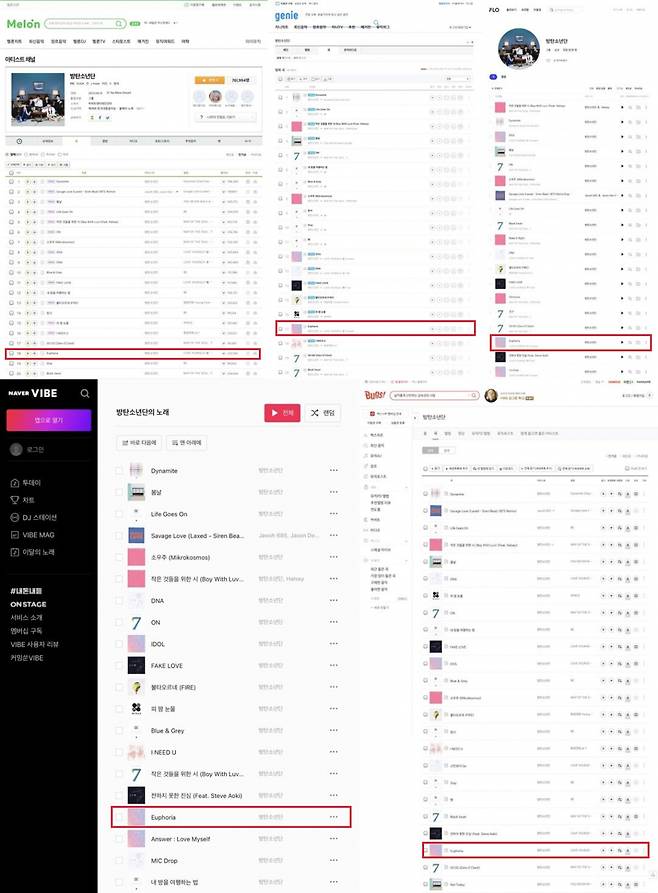 방탄소년단 정국 '유포리아', 아마존·애플·유튜브·판도라+국내 5대 음원 플랫폼 'BTS 인기 솔로곡 1위'..글로벌 음원 파워