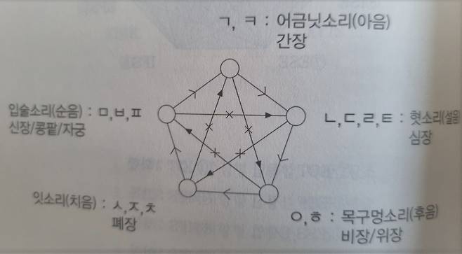 한글음파이름학회 측이 분석한 한글 기본자음의 특징./한글음파이름학회