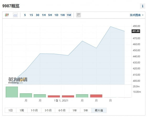 얌차이나 주가그래프. 인베스팅닷컴