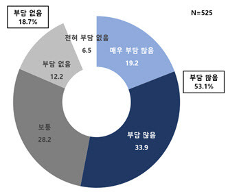 최저임금이 자영업자 경영에 미치는 부담 정도 (%) (자료=한경연)