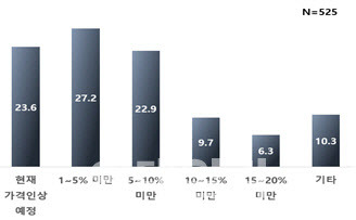 가격인상 고려 최저임금 인상 한도(%)(자료=한경연)