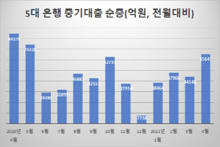 단위 : 억원, 자료 : 5대(KB국민, 신한, 하나, 우리, NH농협)은행 여수신 계정