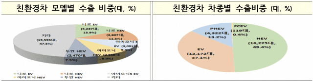 지난달 친환경차 모델·차종별 수출비중. 자료=산업부