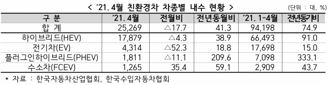 지난달 친환경차 차종별 내수 판매 동향. 자료=산업부