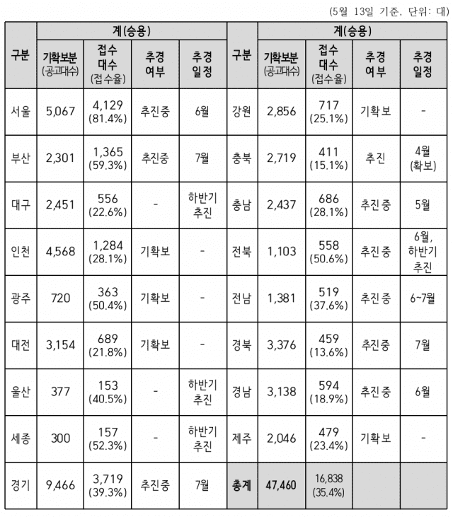 지자체별 전기승용 지방비 확보현황과 계획. 자료=환경부