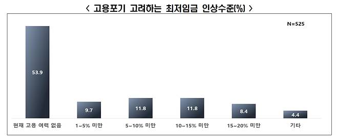 최저임금이 얼마나 인상되면 직원 신규 고용을 포기하거나 기존 직원 해고를 고려할 것이냐는 질문에 자영업자 53.9%가 “현재도 고용 여력이 없다”고 답했다.