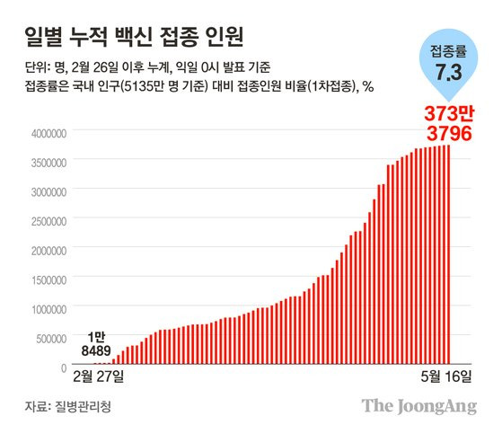 일별 누적 백신 접종 인원. 그래픽=김은교 kim.eungyo@joongang.co.kr