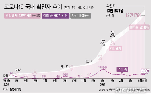 [서울=뉴시스] 16일 0시 기준 코로나19 누적 확진자는 전날 0시 이후 610명 늘어난 13만1671명이다. 사망자는 4명이 증가해 누적 1900명으로 집계됐다. 현재 격리돼 치료 중인 환자는 124명 증가해 총 8007명이다. (그래픽=전진우 기자) 618tue@newsis.com