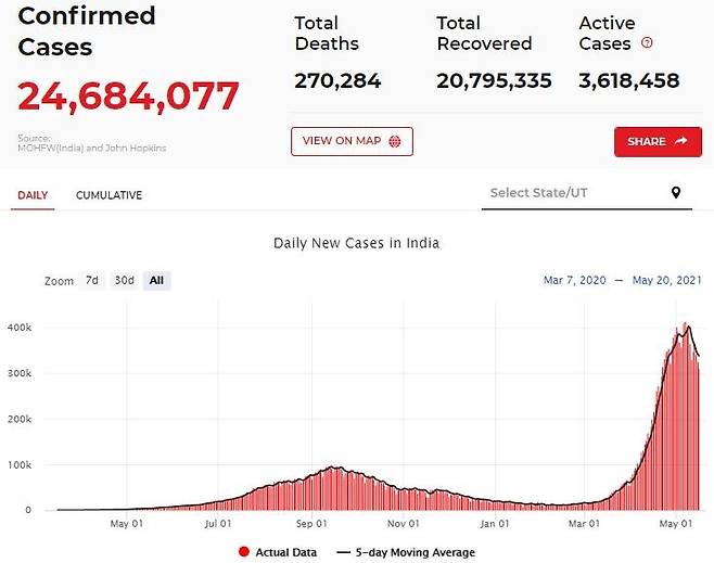 인도 일일 확진자 7일 정점찍고 조금씩 감소 [타임스오브인디아]