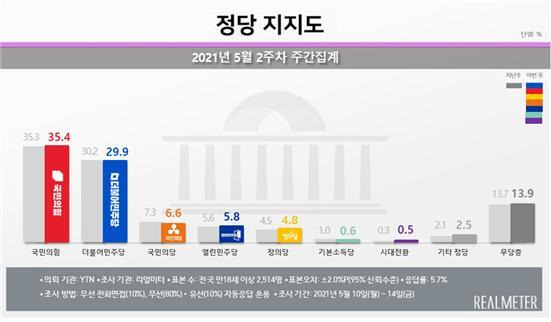 (리얼미터 제공) © 뉴스1