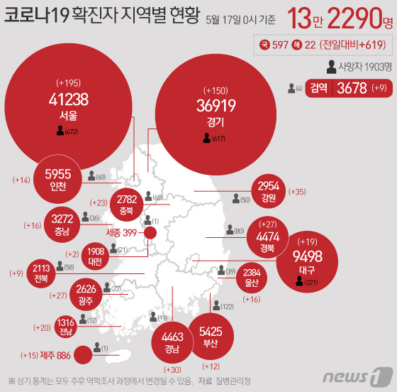 17일 질병관리청 중앙방역대책본부에 따르면 이날 0시 기준 국내 코로나19 누적 확진자는 619명 증가한 13만2290명으로 나타났다. 신규 확진자 619명(해외유입 22명 포함)의 신고 지역은 서울 192명(해외 3명), 경기 148명(해외 2명), 강원 35명, 경남 30명, 경북 27명, 광주 27명, 충북 22명(해외 1명), 전남 17명(해외 3명), 대구 19명, 울산 16명, 충남 14명(해외 2명), 제주 15명, 인천 12명(해외 2명), 부산 12명, 전북 9명, 대전 2명, 검역 과정 9명이다. © News1 이지원 디자이너